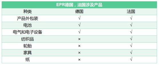 EPR注册商品分类