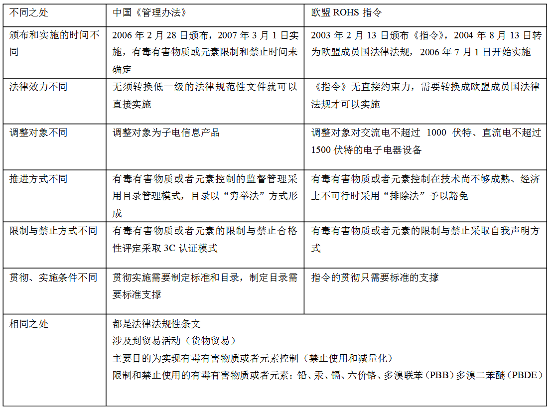 中国RoHS和欧盟RoHS指令区别