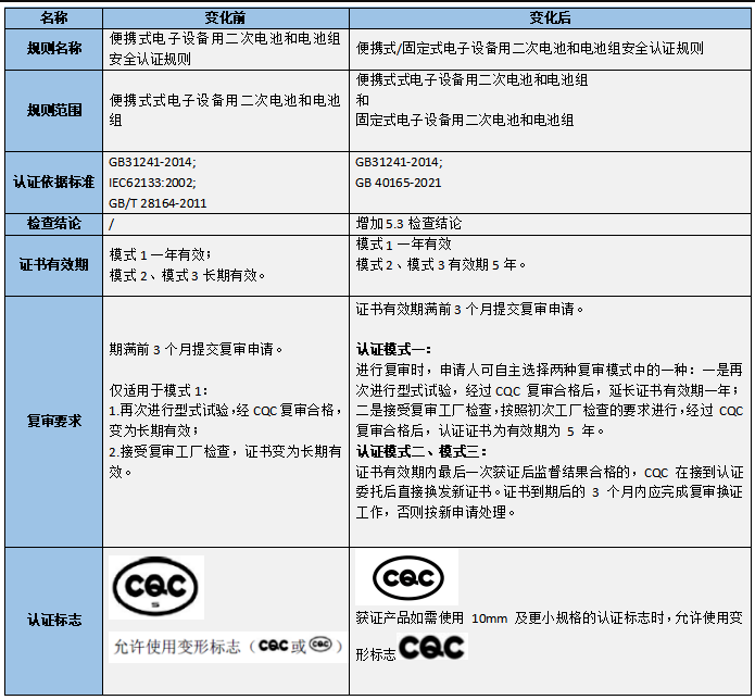 【CQC认证】GB40165-2021锂电池cqc认证测试标准更新