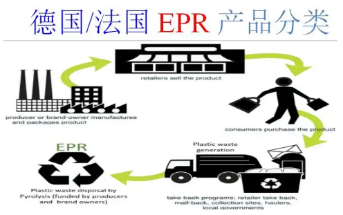【EPR】申报EPR需要满足哪些条件?如果不注册会怎样?